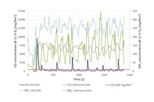  6 CO and NOx emissions of the test and reference kilns 