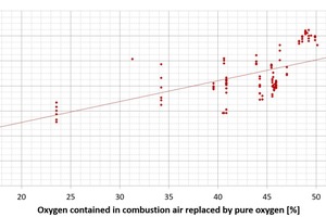  5 t60 values in relation to the air replaced by oxygen 