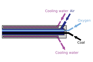  4 Set-up of the burners with the supply of coal, combustion air, oxygen and cooling water 