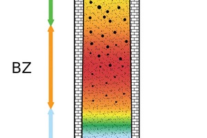  1 Mixed feed kiln with preheating (PZ), burning (BZ) and cooling zone (CZ) 