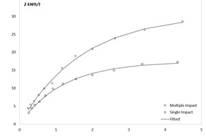  10 Fitted t10 values  