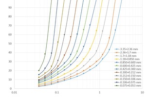  3 Measured particle size distributions of clinker samples at 1 kWh/t 