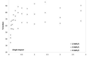  4 Relationship between particle size and percentage of broken clinker  