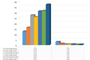  6 Calculated A and b model parameters 