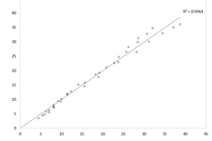  9 Measured and calculated t10 values 