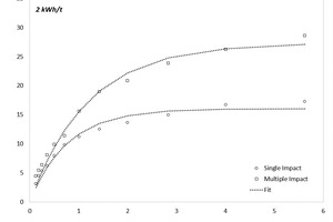  5 ECS*X-t10 relationships for clinker 