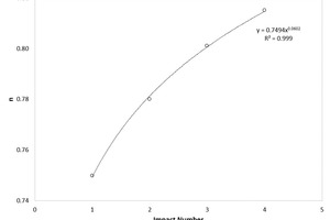  7 Relationship between impact number and “n” parameter 