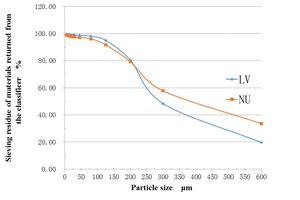  4 Sieve-odd curve of materials returned from the classifier 