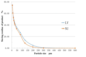  5 Sieve-odd curve of product 