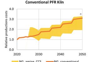  2 and 3 Relative production costs for high reactive quicklime produced in a PFR lime kiln fired with natural gas 