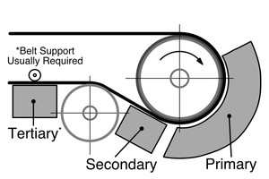  3 CEMA-defined cleaning positions 