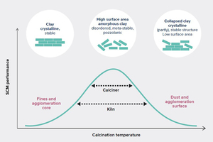  9 Clay activation in a rotary kiln versus a flash calciner  