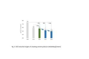  1 CO2 reduction targets of a leading cement  