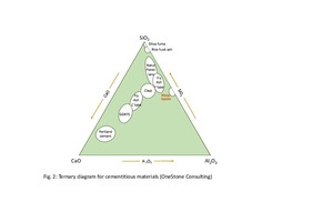  2 Ternary diagram for cementitious materials  