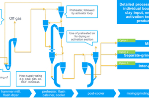  12 Flash clay calcination flowsheet  