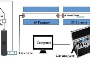  1 Diagram of experimental system of tubular furnace reactor 