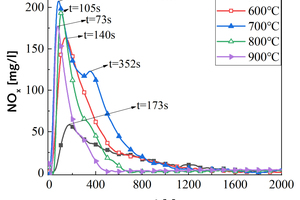  2 Variation curves of NOx with time at various temperatures during RDF and bituminous coal combustiona) 1#RDF-SO2b) 2#RDF-SO2c) 1#Coal-NOxd) 2#Coal-NOx 