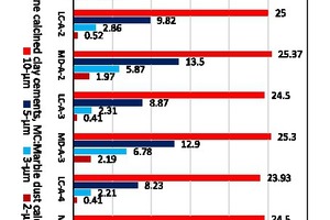  4 Comparative evalu-ation of the particle size distributions in limestone calcined clay and marble dust calcined clay cement blends 