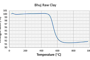  2 DTA/TGA curve of clay [1, 2] 