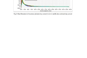  6 Heat liberation from limestone calcined clay cement when compared with marble dust calcined clay cement 