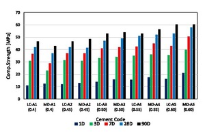  5 Comparative evalu-ation of the mechanical properties of limestone calcined clay (LC) and marble dust calcined clay (MD) cement blends 