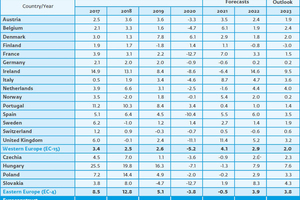  3 Total construction output Euroconstruct countries (EC-19) 