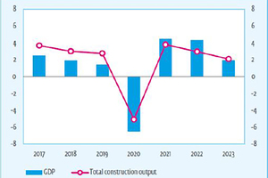  1 GDP and Total construction output (EC-19) (year to year change in %) 