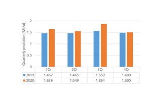  8 Quarterly cement production in Kenya  