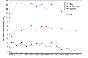 9 The power consumption of the raw material roller press final grinding system 