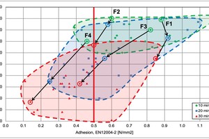  2 Wetting area percentages (vertical axis) versus 28-day-adhesion strength (horizontal axis) as a function of embedding time. Green diamonds, blue quadrangles and red triangles refer to embedding times of 10, 20 and 30 min, respectively. The stippled lines mark the areas of all data points with a given embedding time. Black arrows indicate loss of performance of formulations F1-F4 with increasing embedding time with respect to both, wetting area percentage and resulting 28-d-adhesion strength. (Data taken from Zurbriggen et al. 2011 [6] and 2019 [8]; for further explanations see text) 