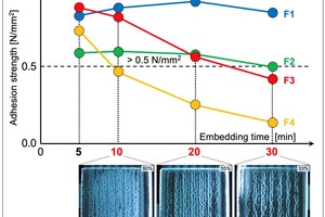  1 Adhesion strength over time. The 5 min value of the C1 formulation (F3) is higher than that of the C1E formulation (F2). The loss in adhesion over time (∆strength/∆time) is less for the C1E formulation than for the C1 formulation. Glass plate images illustrate the decrease in wetting area percentage of the formulation F3 from 80 % to 55 % and 33 % as embedding time is prolonged from 10 to 20 and 30 min, respectively (Data is taken from Zurbriggen et al. 2011 [6] and listed in Table 1; for further explanations see text) 