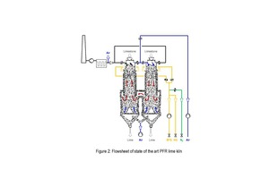  2 Flowsheet of state-of-the-art PFR lime kiln 
