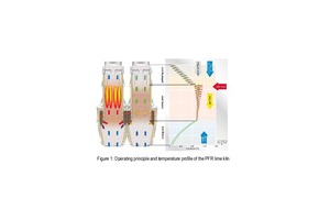  1 Operating principle and temperature profile of the PFR lime kiln 