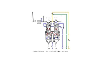  3 Flowsheet of BFG-fired PFR lime kiln according to the new process 