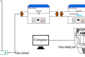  1 Diagram of experimental system of tubular furnace reactor 