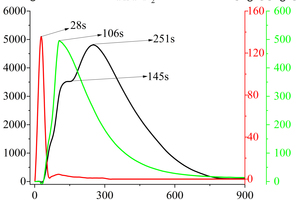  2 Variation curves of CO, NOx, SO2 with time for RDF pyrolysis at 900 °C 