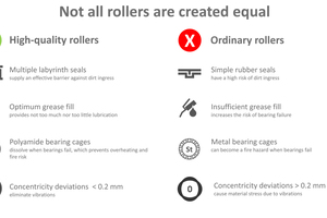  2 The technical differences between Rulmeca’s rollers and the competition’s rollers – which easily get hot – in detail 