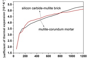  7 Coefficient of thermal expansion 