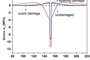  10 The x-direction stress around mortar (x = 30 mm) 