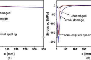  11 The x-direction stress of mortar and joints under rapid heating on one side: (a) x-direction stress in the middle of refractory mortar; (b) x-direction stress near the upper joint 