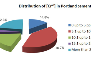  3 Distribution of Cr(VI) in cements (not treated with reducing agents) 