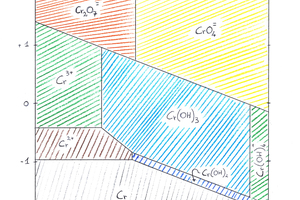  1 Red-Ox potential/pH diagram of chromium (Pourbaix diagram [8]); reproduced from [9] 