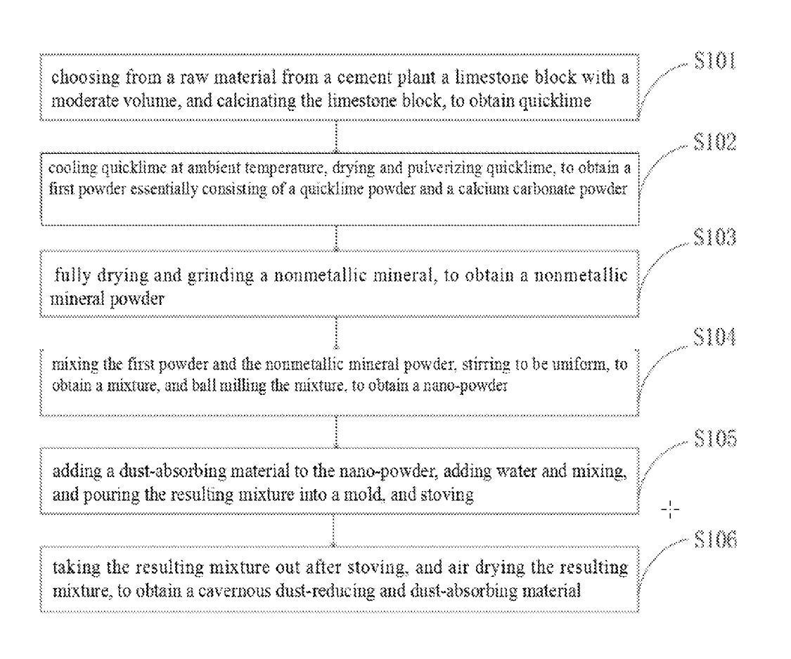 Method for producing dustreducing and dustabsorbing material from