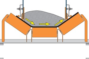  1 When a conveyor is not center-loaded, the cargo weight pushes the belt toward the more lightly-loaded side 
