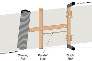  2 The pivoting ribbed roller design grabs the belt and uses the opposing force to shift it back into alignment 