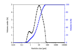  1 Particle size distribution in PC 