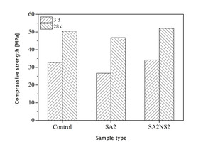  4 Compressive strength of different specimens 