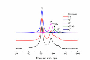  9 29Si MAS NMR spectra of different hydration samplesa) Control-3 db) SA2NS2-3 dc) Control-28 dd) SA2NS2-28 d 