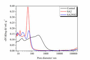  6 Pore size distribution curves of samples at a) 3 d and b) 28 d 