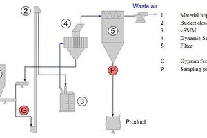  2 Process flow sheet of the grinding plant used [12] 